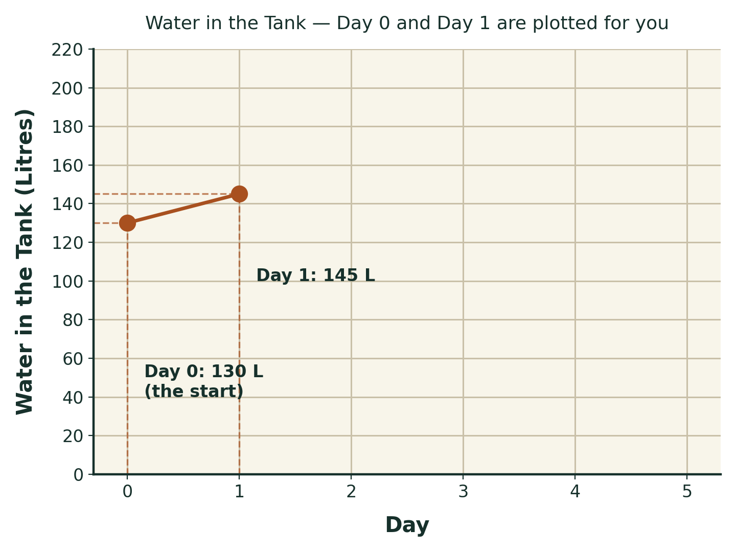 A line graph of water in the tank in litres against the day. Only Day 0 at 130 litres and Day 1 at 145 litres are plotted, joined by a short rising line. Days 2 to 5 are left blank for the student.