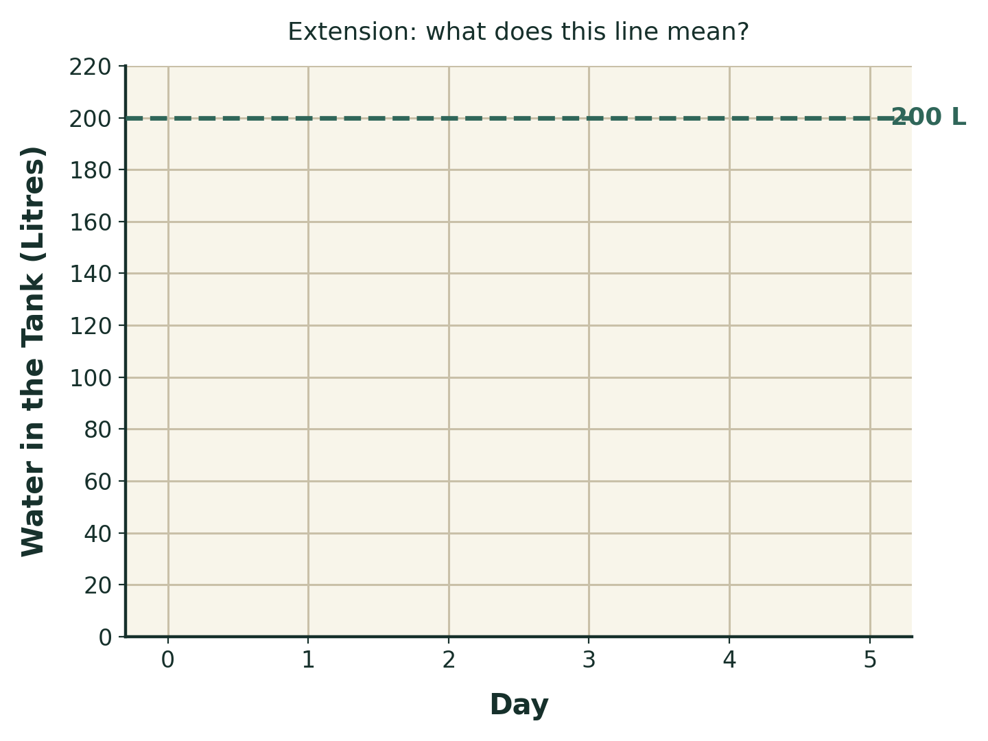 The same empty graph of litres against day, with a single dashed horizontal line drawn straight across at 200 litres and labelled 200 L.