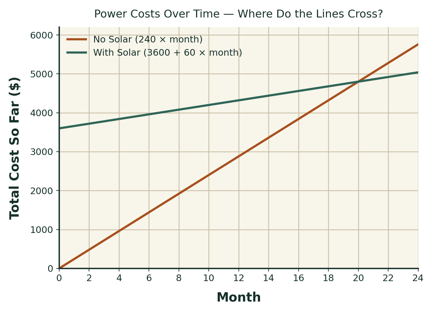 A line graph of total cost so far in dollars against the month, over 24 months. The no-solar line starts at zero and climbs steeply. The with-solar line starts at 3600 dollars and climbs slowly. The two lines cross at about month 20.