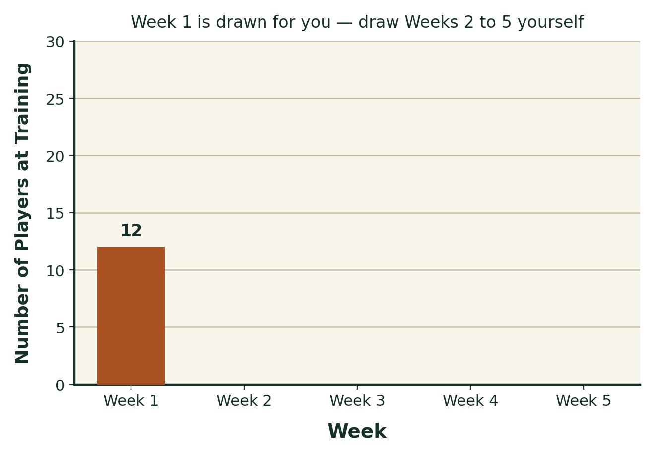 A bar chart of players at training for weeks 1 to 5. Only Week 1 is drawn, a bar reaching 12. Weeks 2 to 5 are empty for the student to draw.